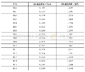 《表5 全国与河南省城乡居民基尼系数》