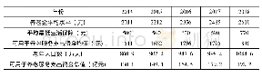 表6 2 0 1 4—2018年养老金水平及可供支出资金