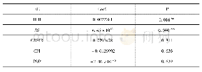 表1 2 市场结构对住房市场经济效率的回归结果