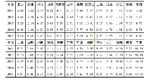 《我国2 6 个地区住房市场HHI指数》