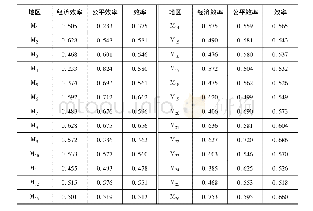 2 0 1 1 年各地住房市场经济、公平效率及效率的复合关联熵物元