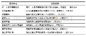 《表1 格栅材料力学指标：高管权力、内部控制与股价崩盘风险研究》