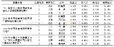 《表1 4次全国性健美操比赛女单前三名选手的竞赛成绩》