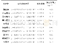 《表2 线性参数和测定下限Tab.2 Linearity parameters and lower limits of determination》