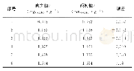 《表3 RF-RVM模型预测结果Tab.3 Predicting results by RF-RVM model》