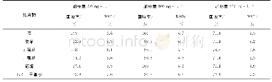 《表3 精密度和回收试验结果 (n=5) Tab.3 Results of tests for precision and recovery (n=5)》