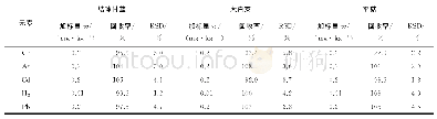 《表7 精密度和回收试验结果 (n=5) Tab.7 Results of tests for precision and recovery (n=5)》