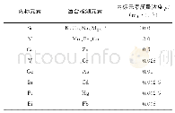 《表2 内标元素的选择Tab.2 Selection of elements of internal standards》