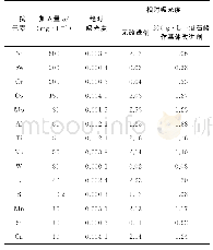 《表3 干扰试验结果Tab.3 Results of interference test》