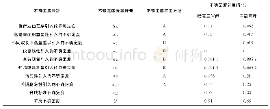 《表7 联苯三唑醇、丙硫菌唑标准物质不确定度评估结果Tab.7 Uncertainty evaluation results of bitertanol and prothioconazole ref