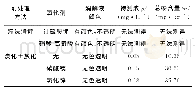 表1 干法消解与湿法消解两种前处理方法比对Tab.1 Comparison of two pre-treatment methods of dry digestion and wet digestion