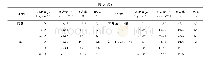 《表3 精密度与回收试验结果 (n=6) Tab.3 Results of tests for precision and recovery (n=6)》