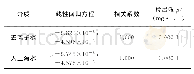 表2 线性回归方程、相关系数和检出限Tab.2 Linear regression equations, correlation coefficients and detection limits