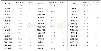 《表5 中国药典方法中41种农药的检出限和回收率结果Tab.5 Results of detection limits and recovery of 41pesticides in Chinese