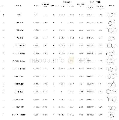 表1 供氢溶剂中55种芳烃的定性定量分析结果Tab.1 Results of qualitative and quantitative analysis of 55aromatics in hydrogen-donor solvent