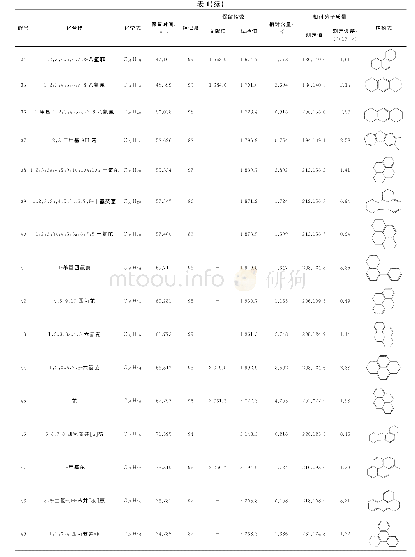 表1 供氢溶剂中55种芳烃的定性定量分析结果Tab.1 Results of qualitative and quantitative analysis of 55aromatics in hydrogen-donor solvent