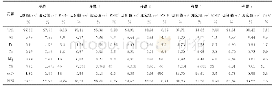 《表7 样品分析结果 (n=5) Tab.7 Analytical results of the samples (n=5)》