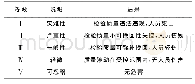 表1 化学检测实验室风险严重性等级Tab.1 Levels on risk severity of chemical testing laboratories