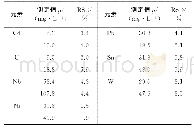 表5 精密度试验结果 (n=7) Tab.5 Results of test for precision (n=7)
