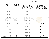 《表2 两种方法分析结果的比较Tab.2 Comparison of analytical results of two methods》