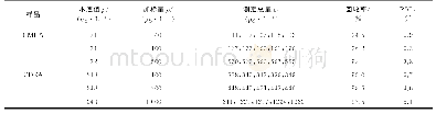 《表1 精密度和回收试验结果 (n=5) Tab.1 Results of tests for precision and recovery (n=5)》