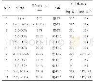 《表1 质谱参数：顶空-气相色谱-质谱法测定水中氯代苯胺类化合物》