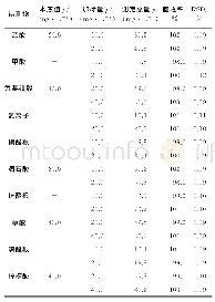 《表2 精密度和回收试验结果 (n=6)》