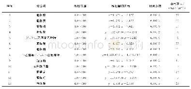 《表1 线性参数及方法检出限》