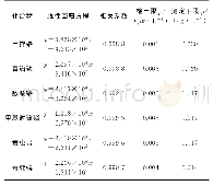 《表1 线性参数、检出限和测定下限》