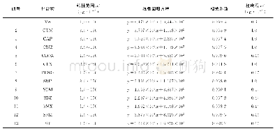 《表1 线性参数和检出限》