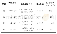 《表1 线性范围、线性回归方程、相关系数及检出限》