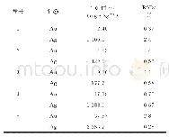 《表5 精密度试验结果（n=7)》