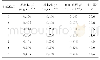 《表4 回收试验结果：水浴加热振荡提取-电感耦合等离子体原子发射光谱法测定土壤中有效硼》