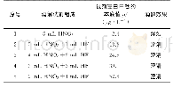 《表2 酸用量对试剂空白中钛本底值和样品消解效果的影响》