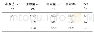 表3 精密度和回收试验结果(n=6)