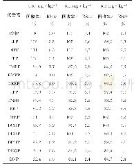 表3 精密度和回收试验结果(n=6)