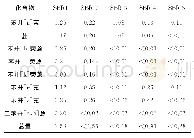 《表4 5种样品中8种多环芳烃的测定结果》