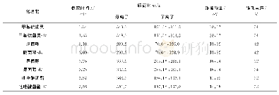 《表1 质谱参数：同位素内标-超高效液相色谱-串联质谱法测定水果和蔬菜中4种杀菌剂残留量》