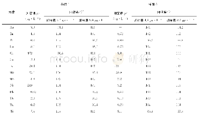 《表4 回收试验结果：微波消解-电感耦合等离子体质谱法测定石墨烯粉末材料中19种痕量元素》