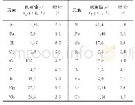 《表5 精密度试验结果（n=8)》