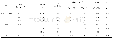 《表3 不同氧气流量对胶乳总固样品及3种标准样品碳同位素比值测定结果和初始校正值的影响（n=3～5)》