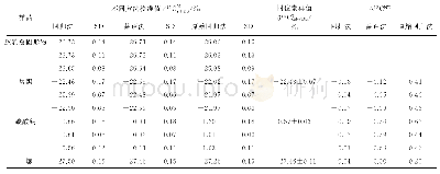 《表4 不同校准方法对胶乳总固样品及3种标准样品碳同位素比值结果的影响》