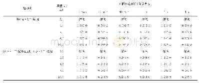 表2 还原剂的用量及显色时间对稳定性和吸光度的影响