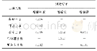 表5 样品分析结果：QuEChERS-气相色谱-串联质谱法测定农田土壤中3种嘧啶类杀菌剂的残留量