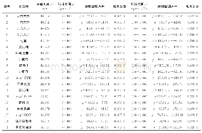 表1 19种OCPs在HP-5LTM色谱柱上的线性范围、线性回归方程和相关系数