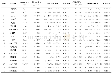 《表1 19种OCPs在HP-5LTM色谱柱上的线性范围、线性回归方程和相关系数》