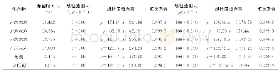 表2 19种OCPs在DB-170LTM色谱柱上的线性范围、线性回归方程和相关系数