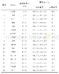 表1 质谱参数：气相色谱-质谱法测定食品中17种邻苯二甲酸酯类塑化剂的含量