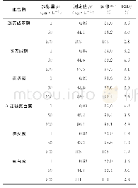 《表5 精密度和回收试验结果（n=6)》