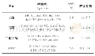 《表3 精密试验结果（n=6)》